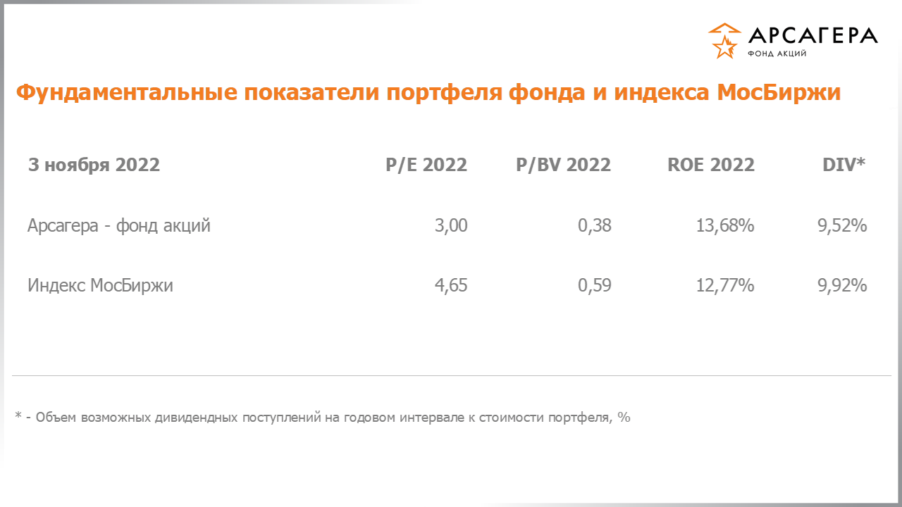 Фундаментальные показатели портфеля фонда «Арсагера – фонд акций» на 04.11.2022: P/E P/BV ROE