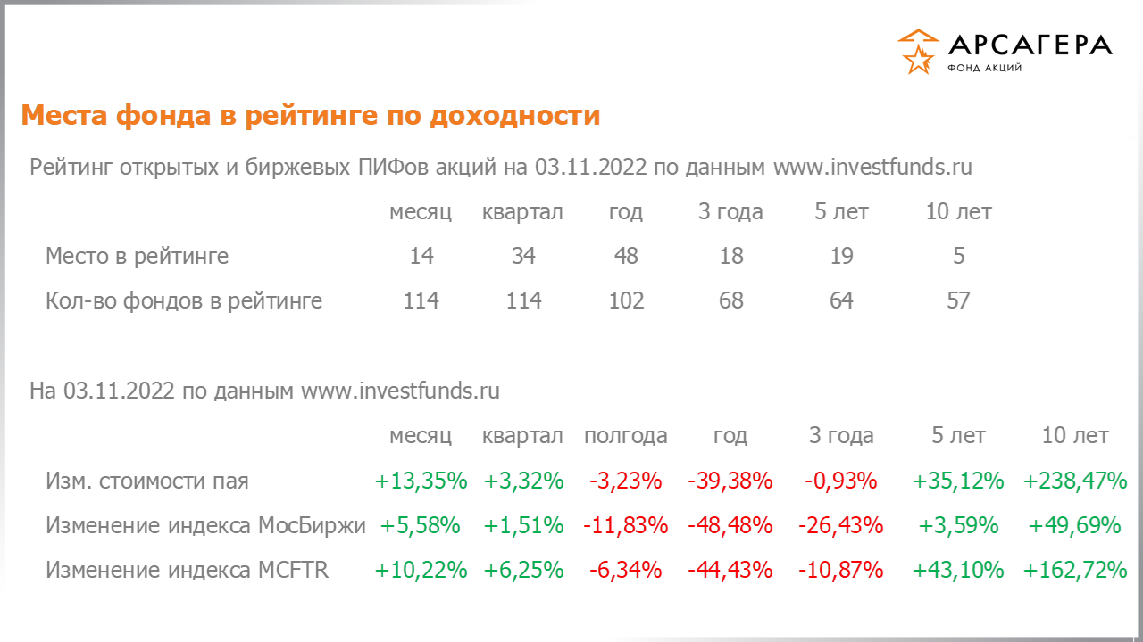 Место фонда «Арсагера – фонд акций» в рейтинге открытых пифов акций, изменение стоимости пая за разные периоды на 04.11.2022