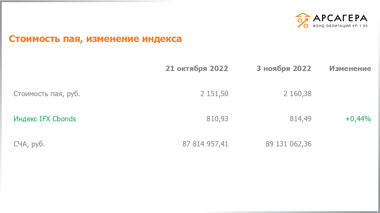 Изменение стоимости пая фонда «Арсагера – фонд облигаций КР 1.55» и индекса IFX Cbonds с 21.10.2022 по 04.11.2022