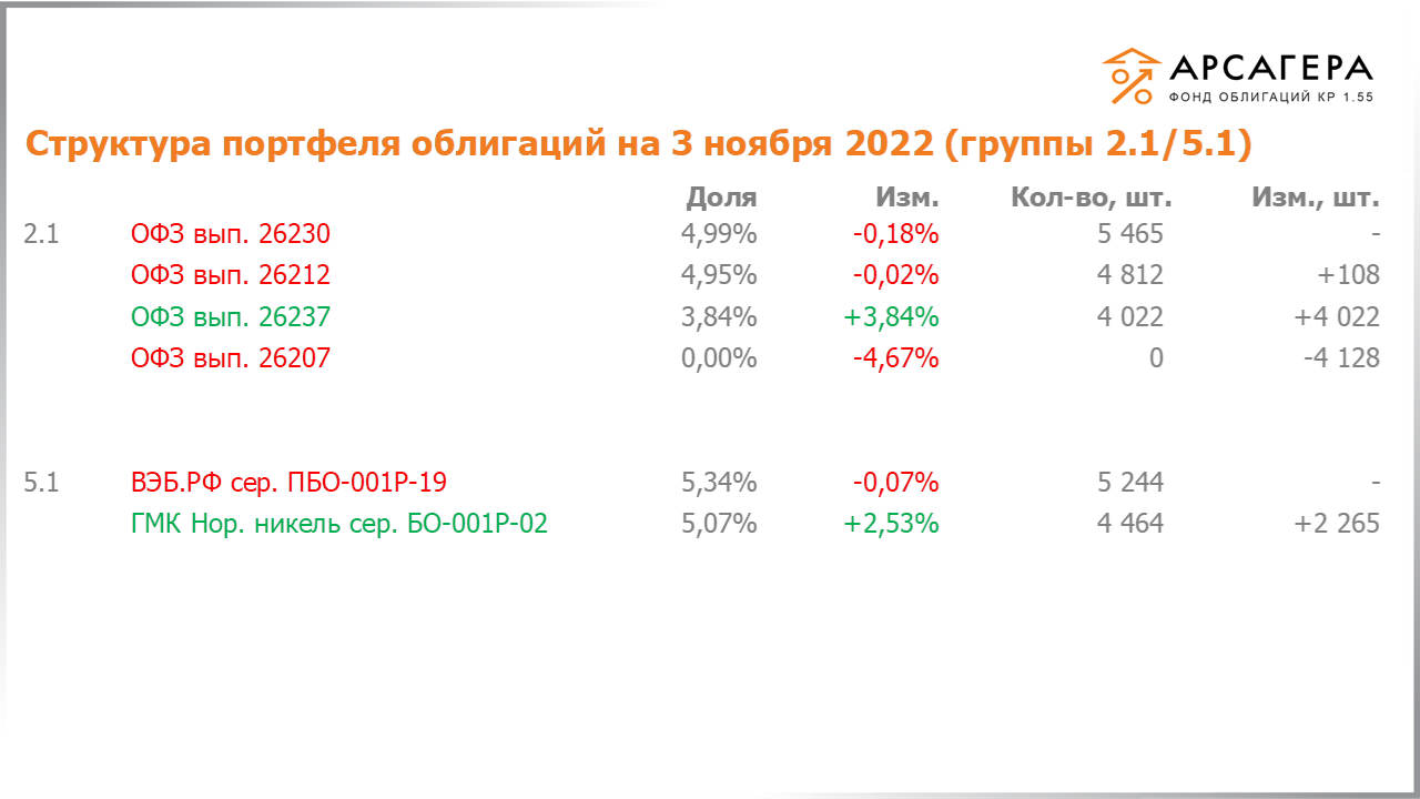 Изменение состава и структуры групп 2.1-5.1 портфеля «Арсагера – фонд облигаций КР 1.55» с 21.10.2022 по 04.11.2022