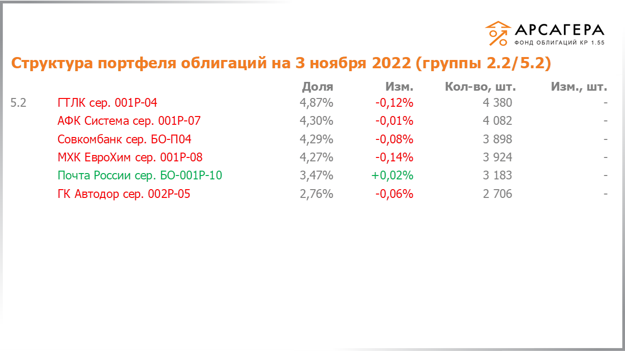 Изменение состава и структуры групп 2.2-5.2 портфеля «Арсагера – фонд облигаций КР 1.55» за период с 21.10.2022 по 04.11.2022