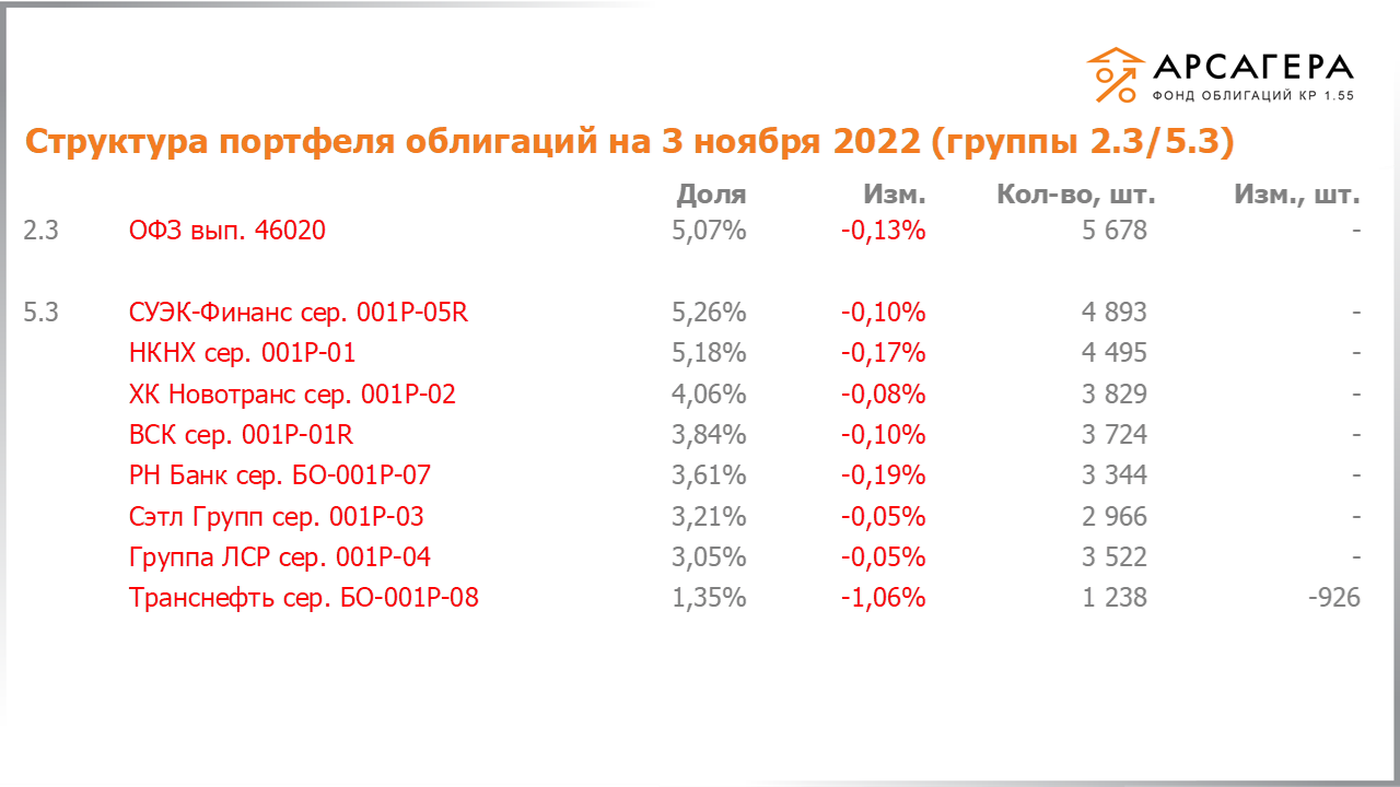 Изменение состава и структуры групп 2.3-5.3 портфеля «Арсагера – фонд облигаций КР 1.55» за период с 21.10.2022 по 04.11.2022