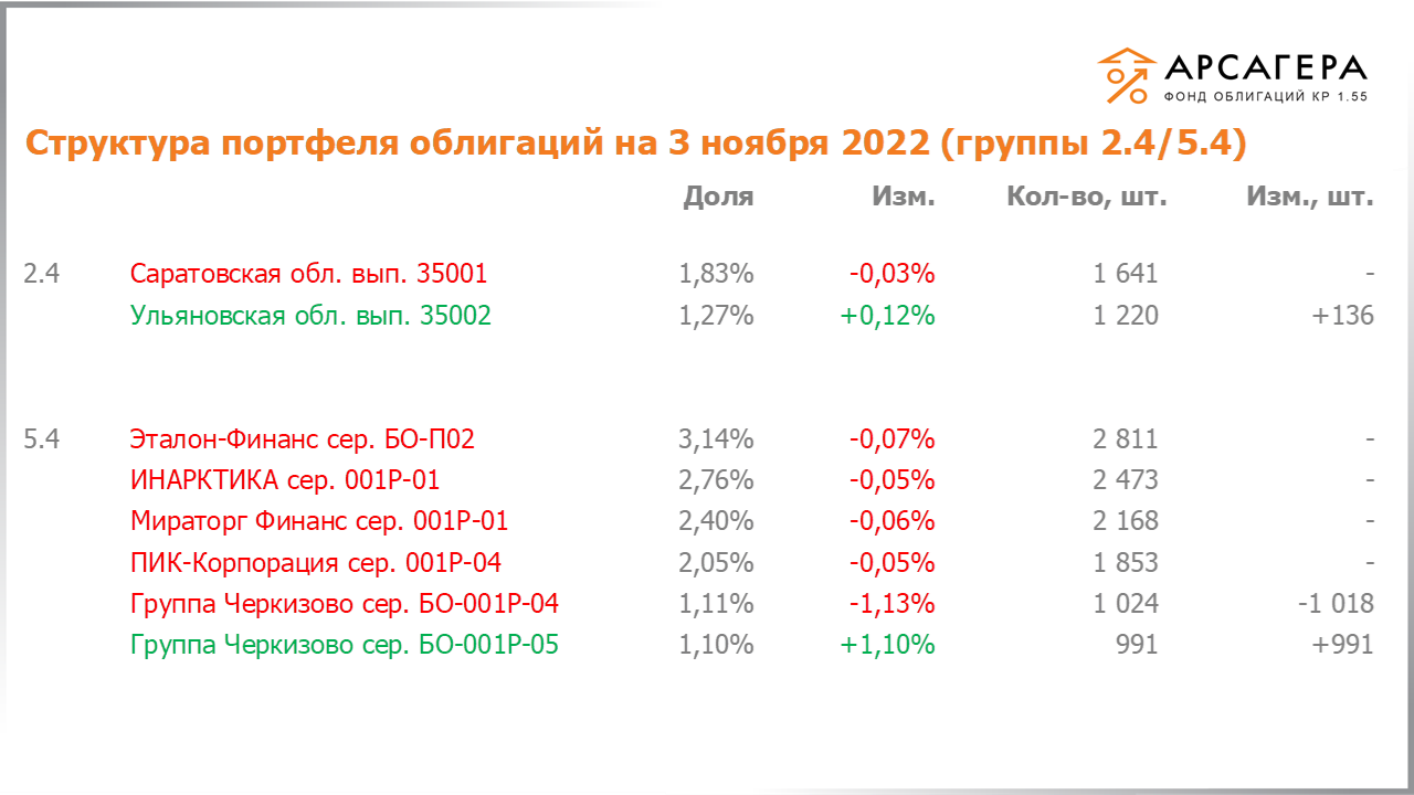 Изменение состава и структуры групп 2.4-5.4 портфеля «Арсагера – фонд облигаций КР 1.55» за период с 21.10.2022 по 04.11.2022
