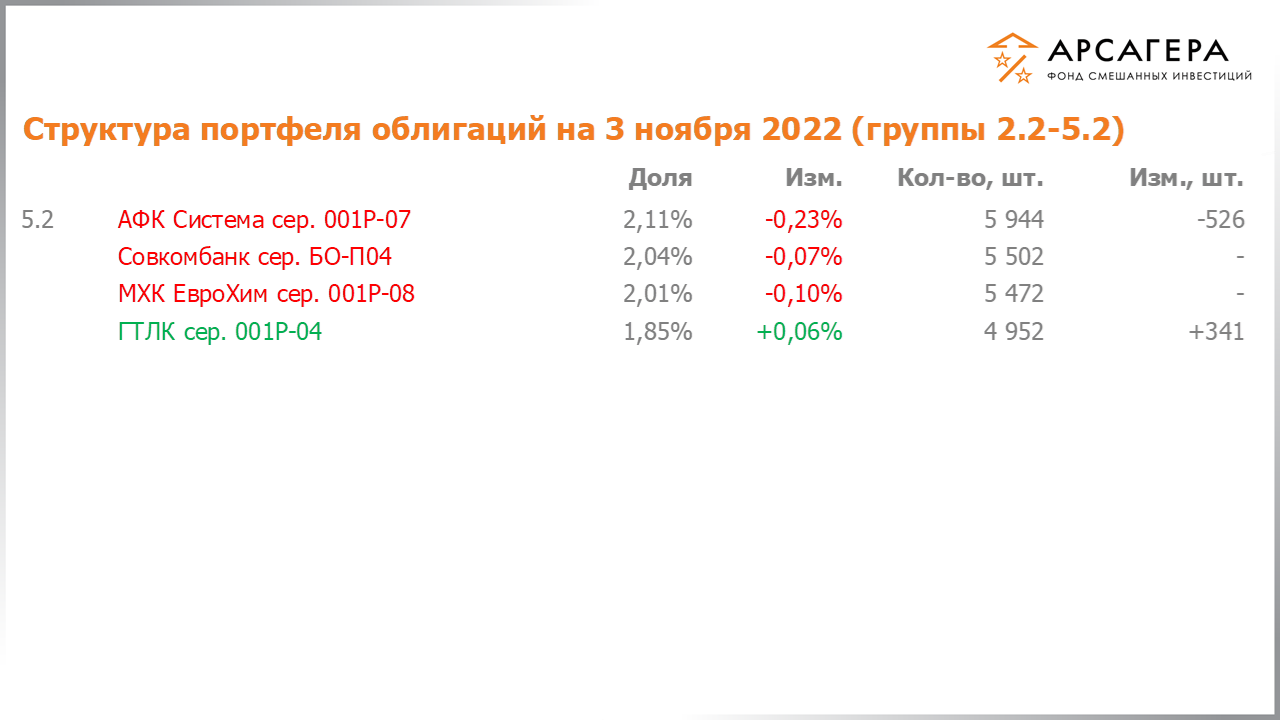 Изменение состава и структуры групп 2.2-5.2 портфеля фонда «Арсагера – фонд смешанных инвестиций» с 21.10.2022 по 04.11.2022