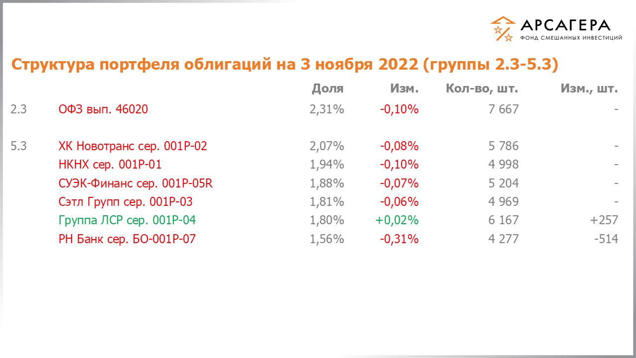 Изменение состава и структуры групп 2.3-5.3 портфеля фонда «Арсагера – фонд смешанных инвестиций» с 21.10.2022 по 04.11.2022
