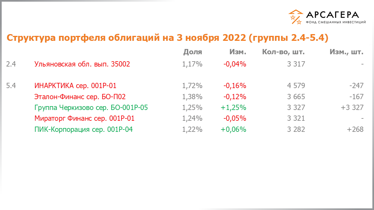 Изменение состава и структуры групп 2.4-5.4 портфеля фонда «Арсагера – фонд смешанных инвестиций» с 21.10.2022 по 04.11.2022