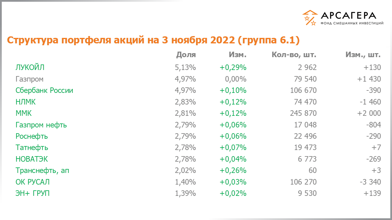 Изменение состава и структуры групп 2.6-5.6 портфеля фонда «Арсагера – фонд смешанных инвестиций» с 21.10.2022 по 04.11.2022