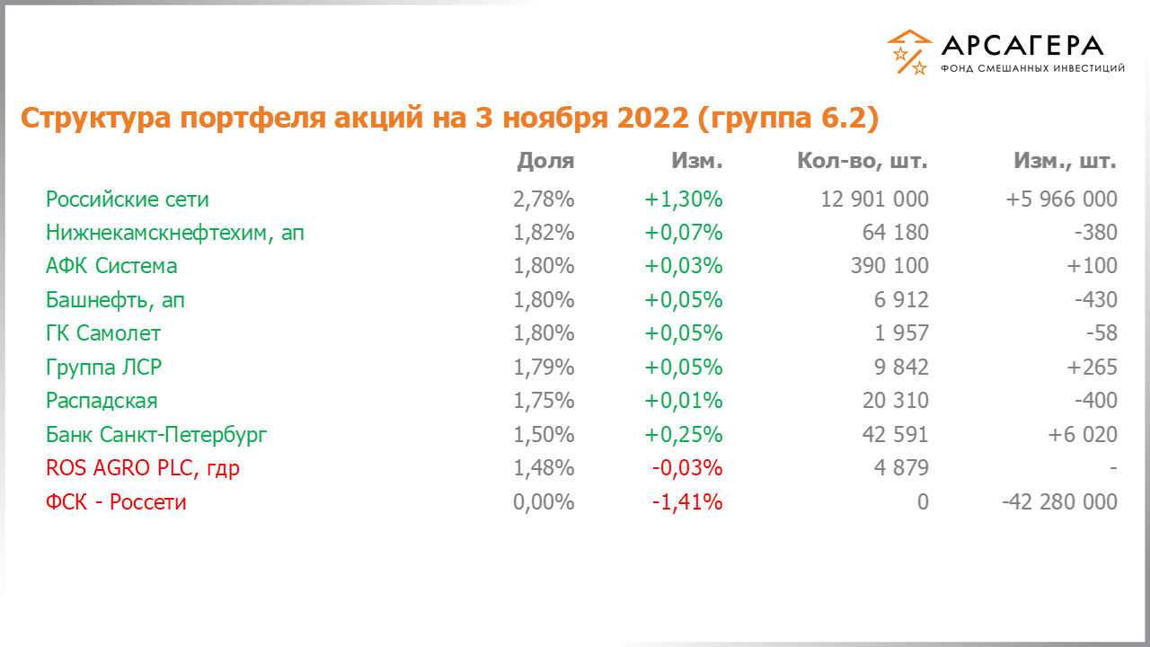 Изменение состава и структуры группы 6.1 портфеля фонда «Арсагера – фонд смешанных инвестиций» c 21.10.2022 по 04.11.2022