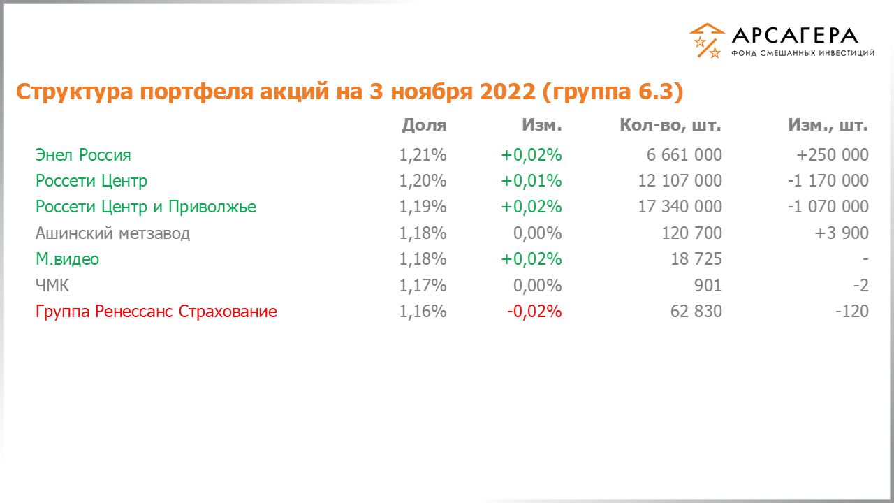 Изменение состава и структуры группы 6.2 портфеля фонда «Арсагера – фонд смешанных инвестиций» c 21.10.2022 по 04.11.2022