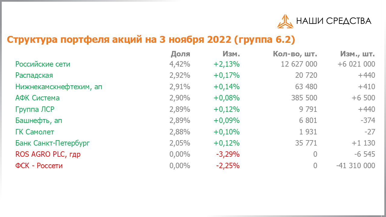 Изменение состава и структуры группы 6.2 портфеля УК «Арсагера» с 21.10.2022 по 04.11.2022