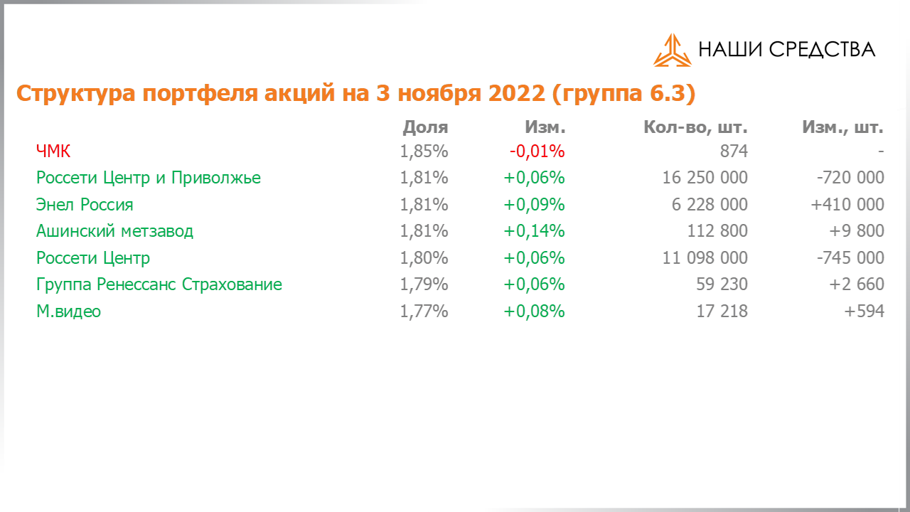 Изменение состава и структуры группы 6.3 портфеля УК «Арсагера» с 21.10.2022 по 04.11.2022