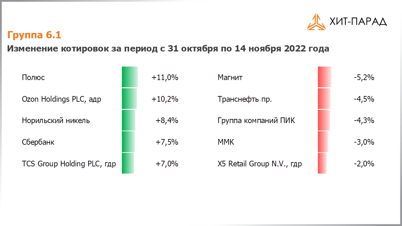 Таблица с изменениями котировок акций группы 6.1 за период с 31.10.2022 по 14.11.2022