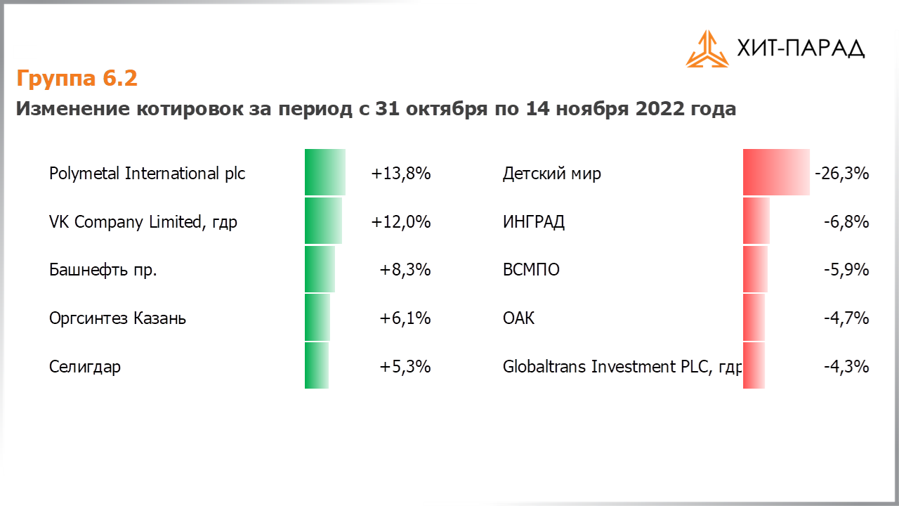 Таблица с изменениями котировок акций группы 6.2 за период с 31.10.2022 по 14.11.2022