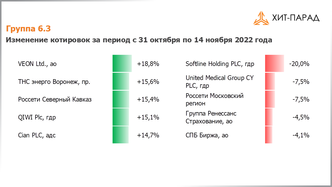 Таблица с изменениями котировок акций группы 6.3 за период с 31.10.2022 по 14.11.2022