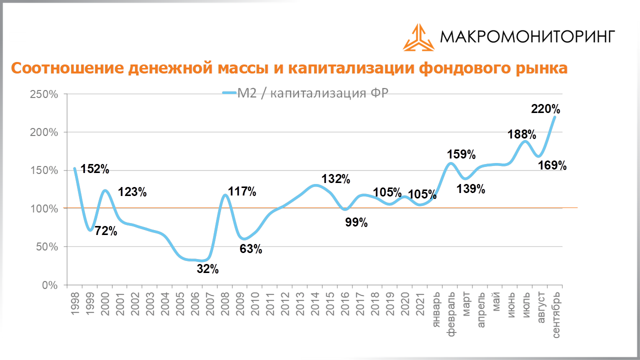 График соотношения денежной массы и капитализации фондового рынка с 01.11.2022 по 15.11.2022