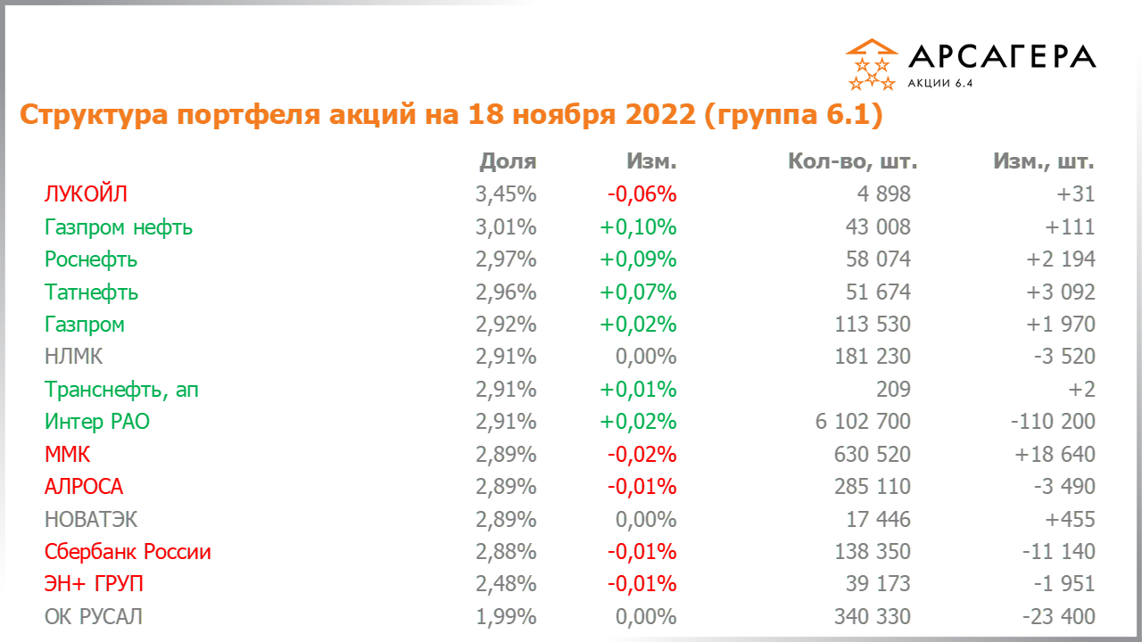 Изменение состава и структуры группы 6.1 портфеля фонда Арсагера – акции 6.4 с 04.11.2022 по 18.11.2022