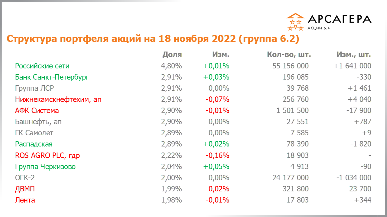 Изменение состава и структуры группы 6.2 портфеля фонда Арсагера – акции 6.4 с 04.11.2022 по 18.11.2022