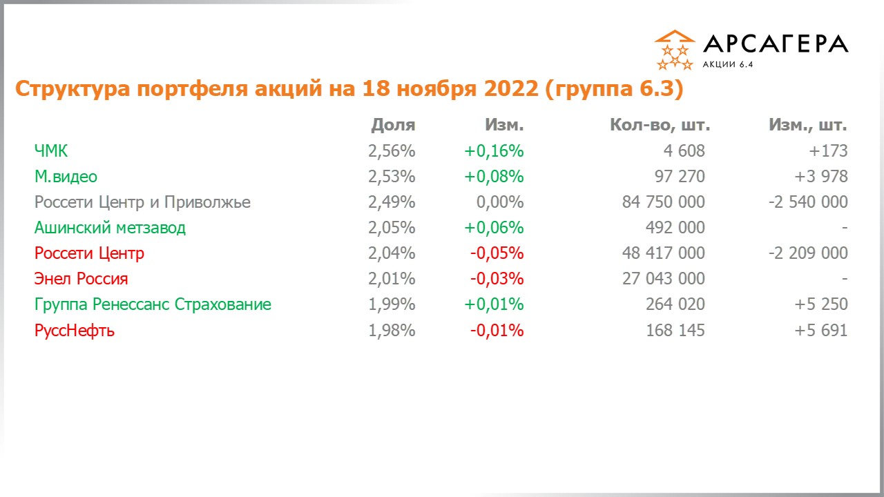 Изменение состава и структуры группы 6.3 портфеля фонда Арсагера – акции 6.4 с 04.11.2022 по 18.11.2022