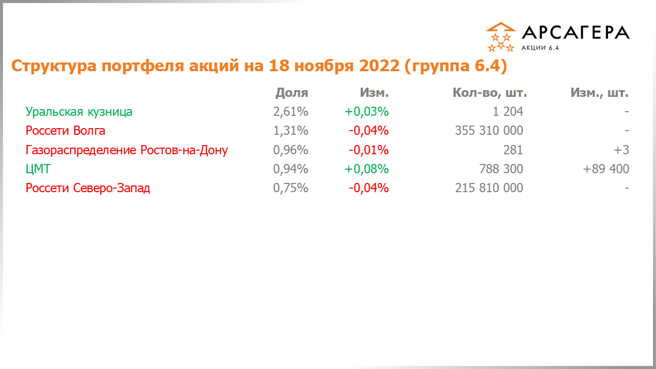 Изменение состава и структуры группы 6.4 портфеля фонда Арсагера – акции 6.4 с 04.11.2022 по 18.11.2022