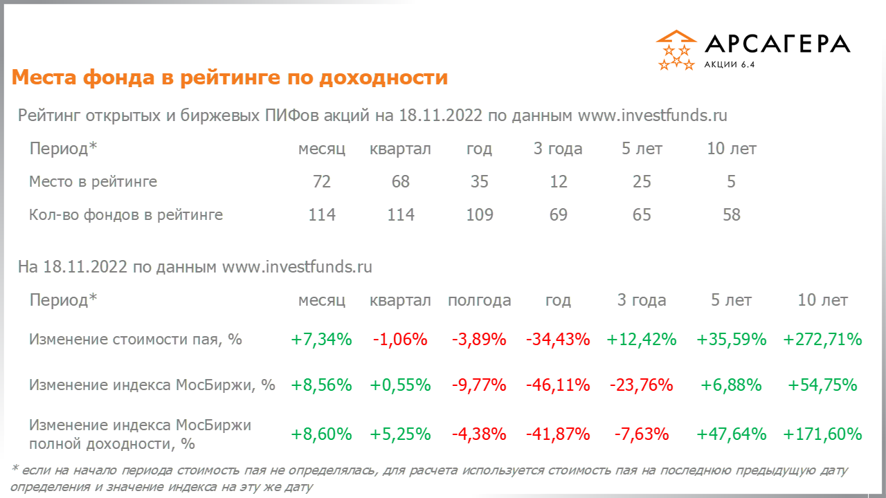 Фундаментальные показатели портфеля фонда Арсагера – акции 6.4 на 18.11.2022: P/E P/BV ROE