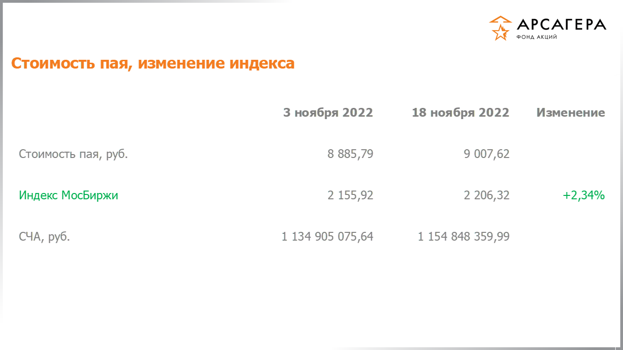 Изменение стоимости пая фонда «Арсагера – фонд акций» и индекса МосБиржи с 04.11.2022 по 18.11.2022