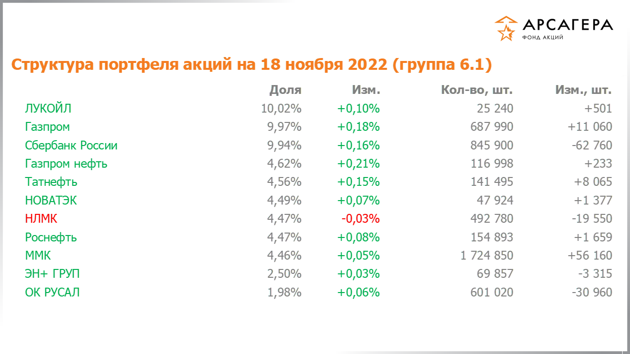 Изменение состава и структуры группы 6.1 портфеля фонда «Арсагера – фонд акций» за период с 04.11.2022 по 18.11.2022
