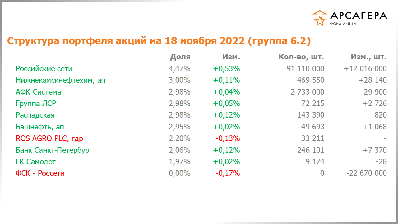 Изменение состава и структуры группы 6.2 портфеля фонда «Арсагера – фонд акций» за период с 04.11.2022 по 18.11.2022