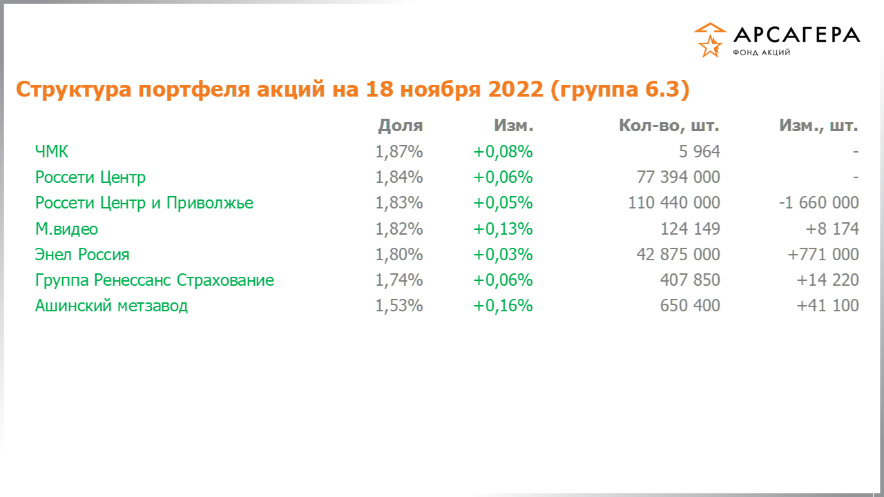 Изменение состава и структуры группы 6.3 портфеля фонда «Арсагера – фонд акций» за период с 04.11.2022 по 18.11.2022