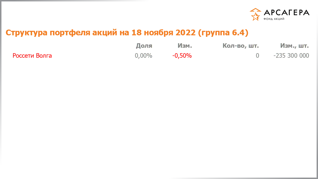 Изменение состава и структуры группы 6.4 портфеля фонда «Арсагера – фонд акций» за период с 04.11.2022 по 18.11.2022