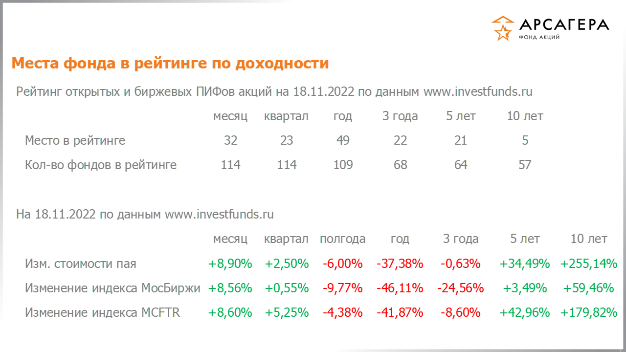 Место фонда «Арсагера – фонд акций» в рейтинге открытых пифов акций, изменение стоимости пая за разные периоды на 18.11.2022