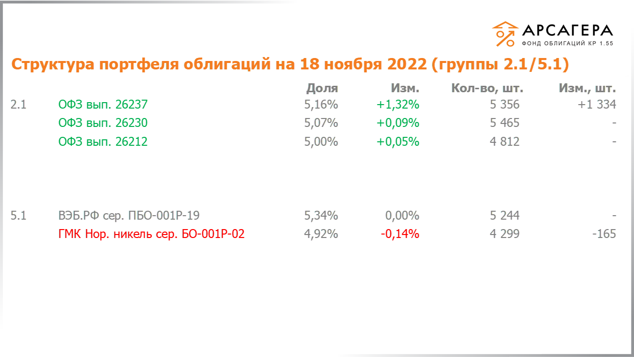 Изменение состава и структуры групп 2.1-5.1 портфеля «Арсагера – фонд облигаций КР 1.55» с 04.11.2022 по 18.11.2022
