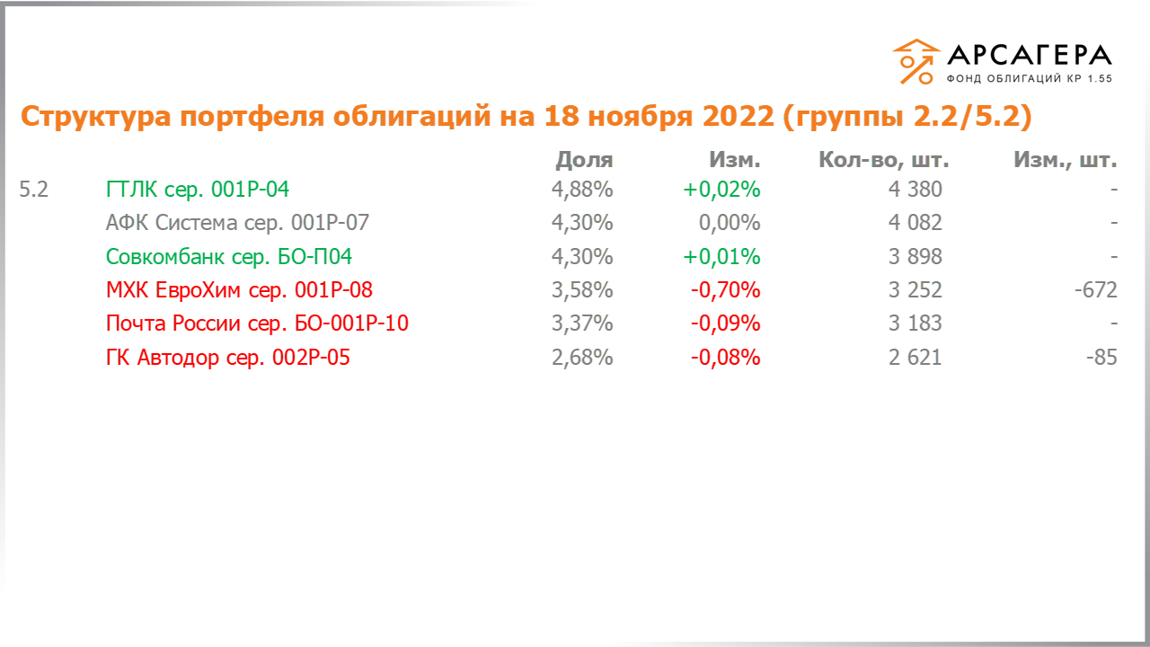Изменение состава и структуры групп 2.2-5.2 портфеля «Арсагера – фонд облигаций КР 1.55» за период с 04.11.2022 по 18.11.2022