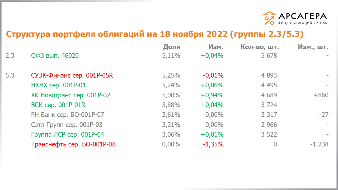 Изменение состава и структуры групп 2.3-5.3 портфеля «Арсагера – фонд облигаций КР 1.55» за период с 04.11.2022 по 18.11.2022
