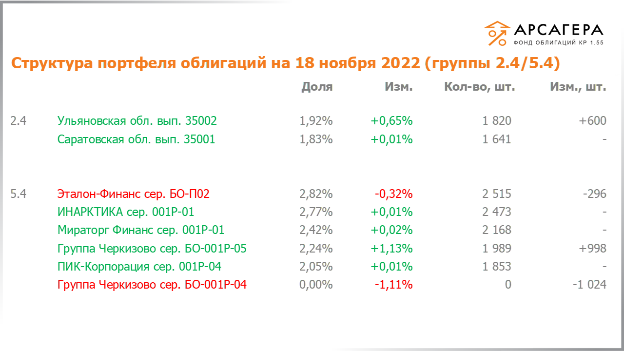 Изменение состава и структуры групп 2.4-5.4 портфеля «Арсагера – фонд облигаций КР 1.55» за период с 04.11.2022 по 18.11.2022