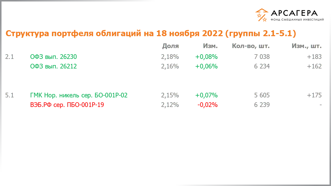 Изменение состава и структуры групп 2.1-5.1 портфеля фонда «Арсагера – фонд смешанных инвестиций» с 04.11.2022 по 18.11.2022