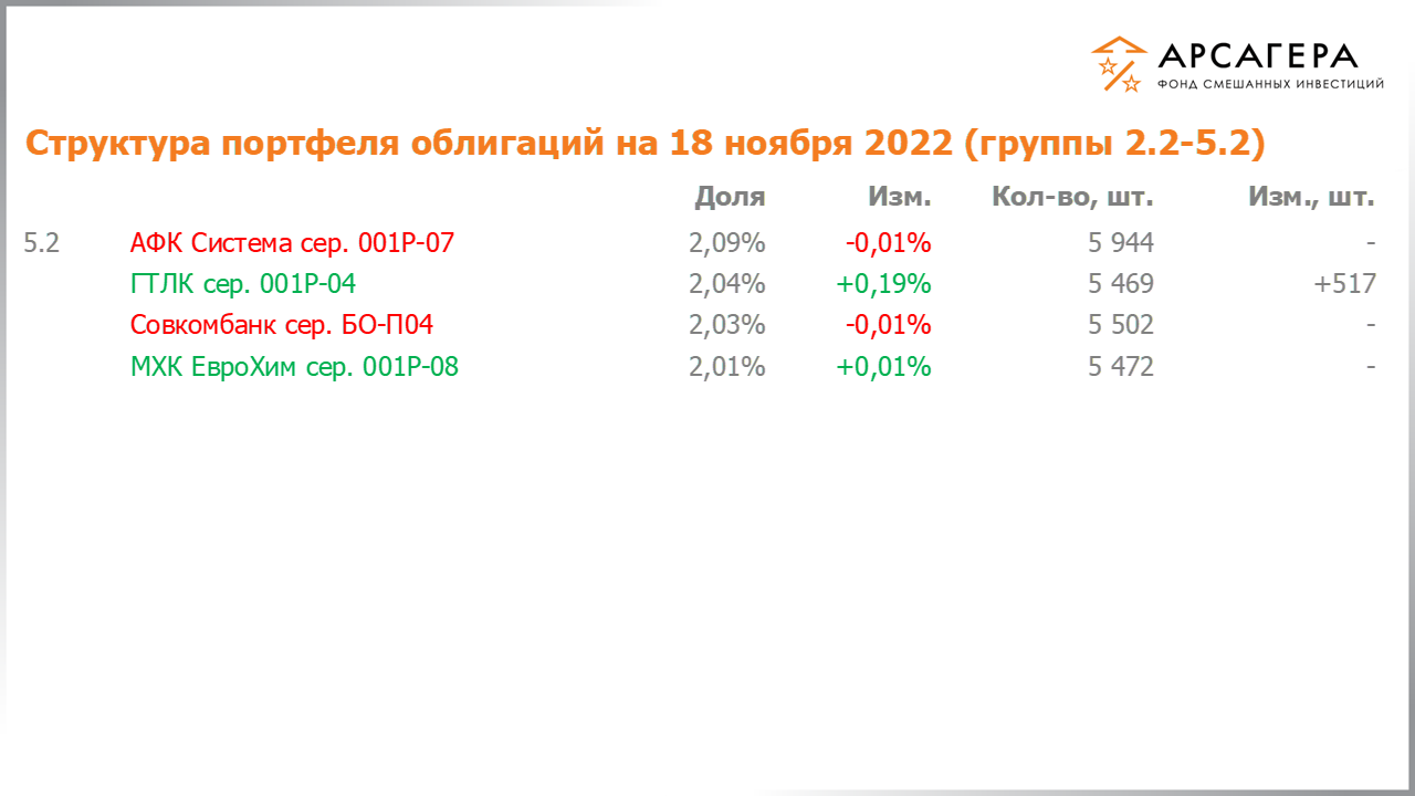 Изменение состава и структуры групп 2.2-5.2 портфеля фонда «Арсагера – фонд смешанных инвестиций» с 04.11.2022 по 18.11.2022