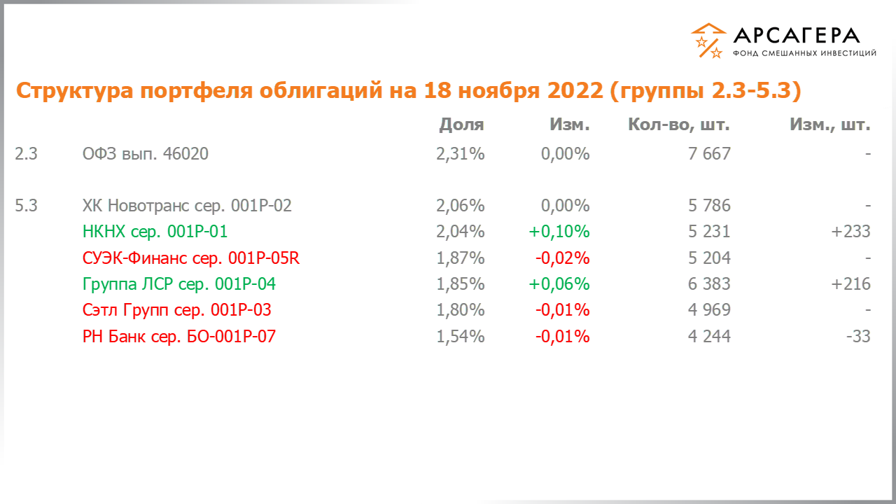Изменение состава и структуры групп 2.3-5.3 портфеля фонда «Арсагера – фонд смешанных инвестиций» с 04.11.2022 по 18.11.2022