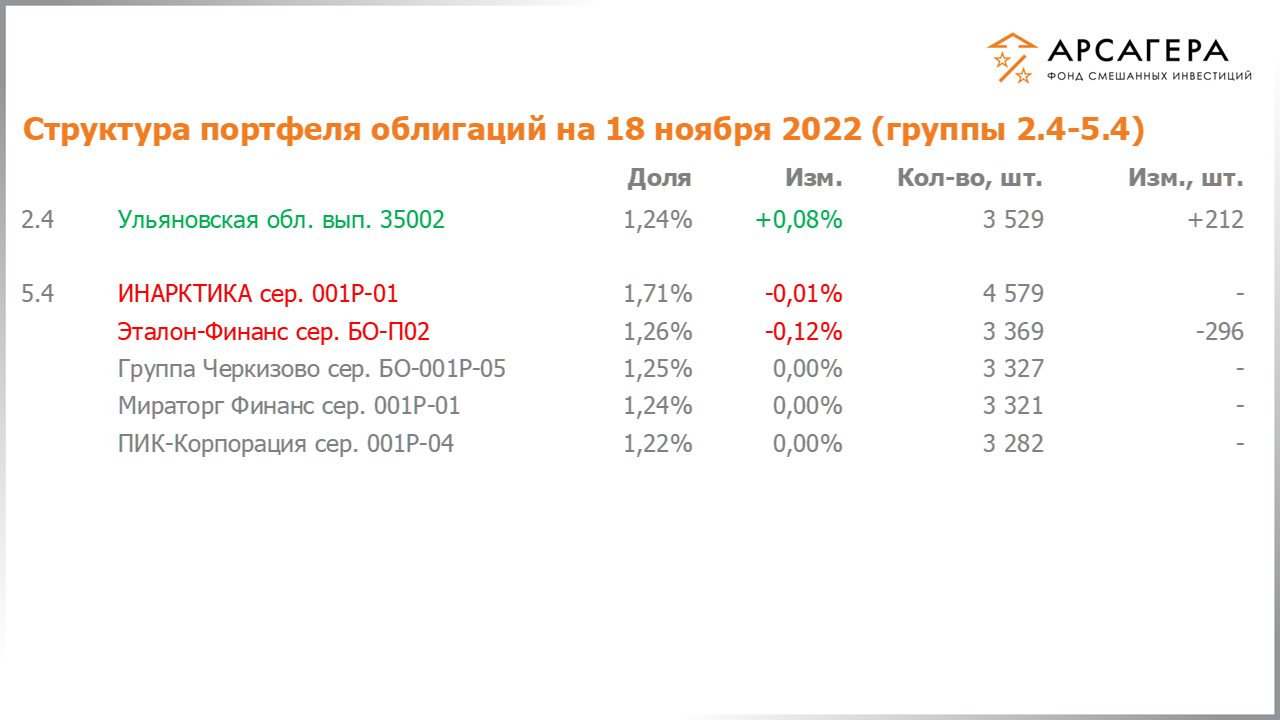 Изменение состава и структуры групп 2.4-5.4 портфеля фонда «Арсагера – фонд смешанных инвестиций» с 04.11.2022 по 18.11.2022