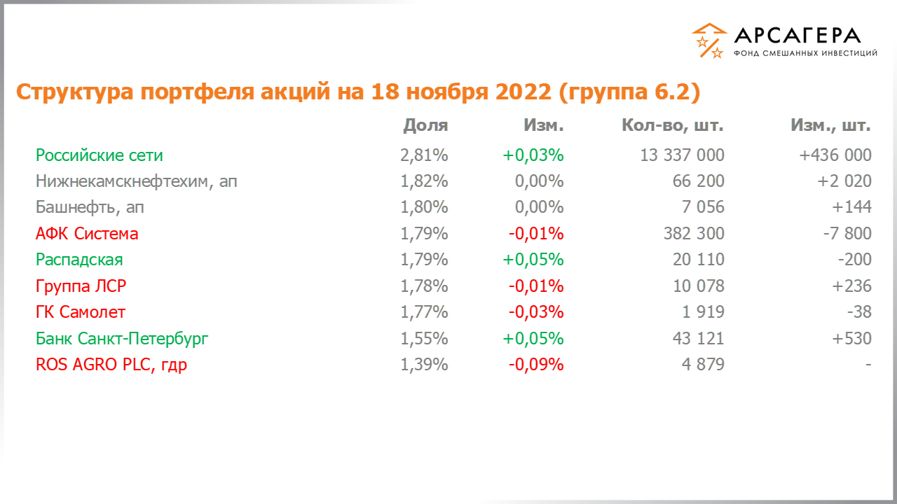 Изменение состава и структуры группы 6.1 портфеля фонда «Арсагера – фонд смешанных инвестиций» c 04.11.2022 по 18.11.2022