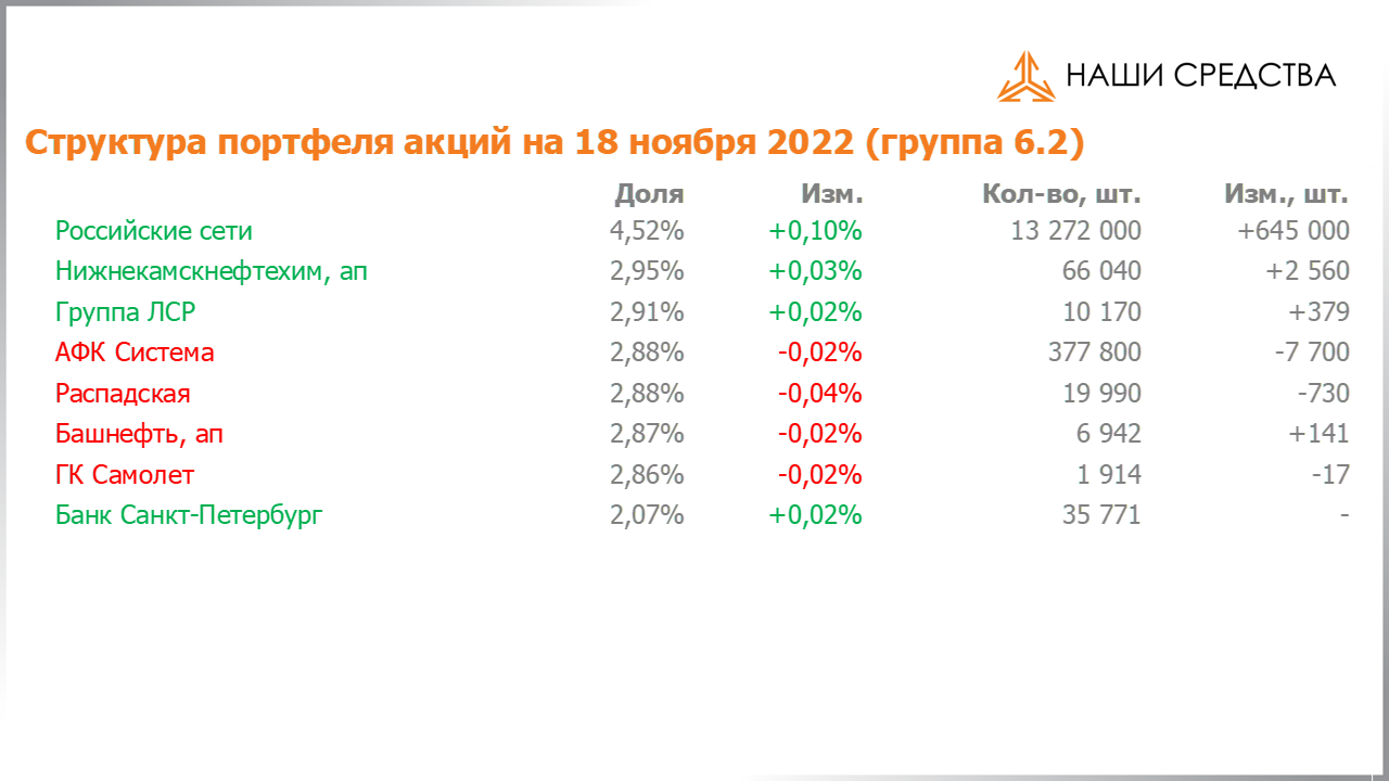 Изменение состава и структуры группы 6.2 портфеля УК «Арсагера» с 04.11.2022 по 18.11.2022