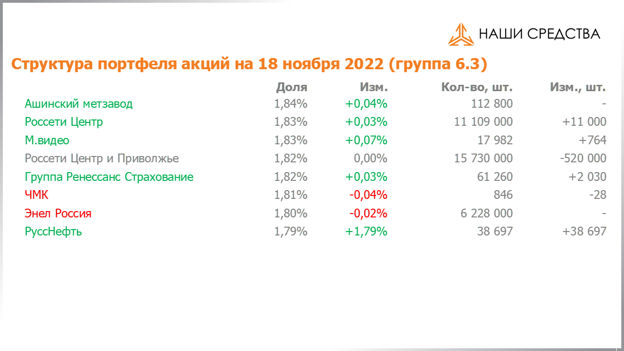 Изменение состава и структуры группы 6.3 портфеля УК «Арсагера» с 04.11.2022 по 18.11.2022
