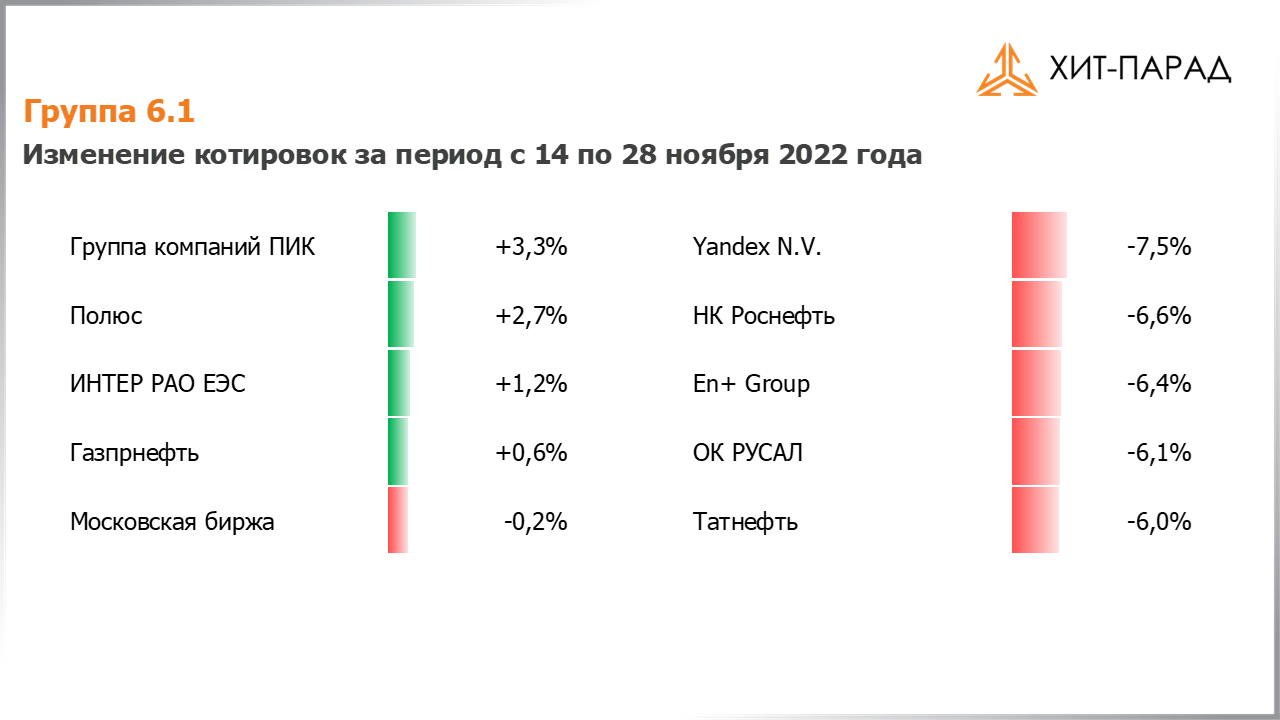 Таблица с изменениями котировок акций группы 6.1 за период с 14.11.2022 по 28.11.2022