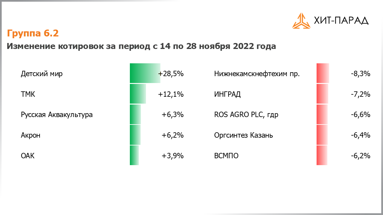 Таблица с изменениями котировок акций группы 6.2 за период с 14.11.2022 по 28.11.2022