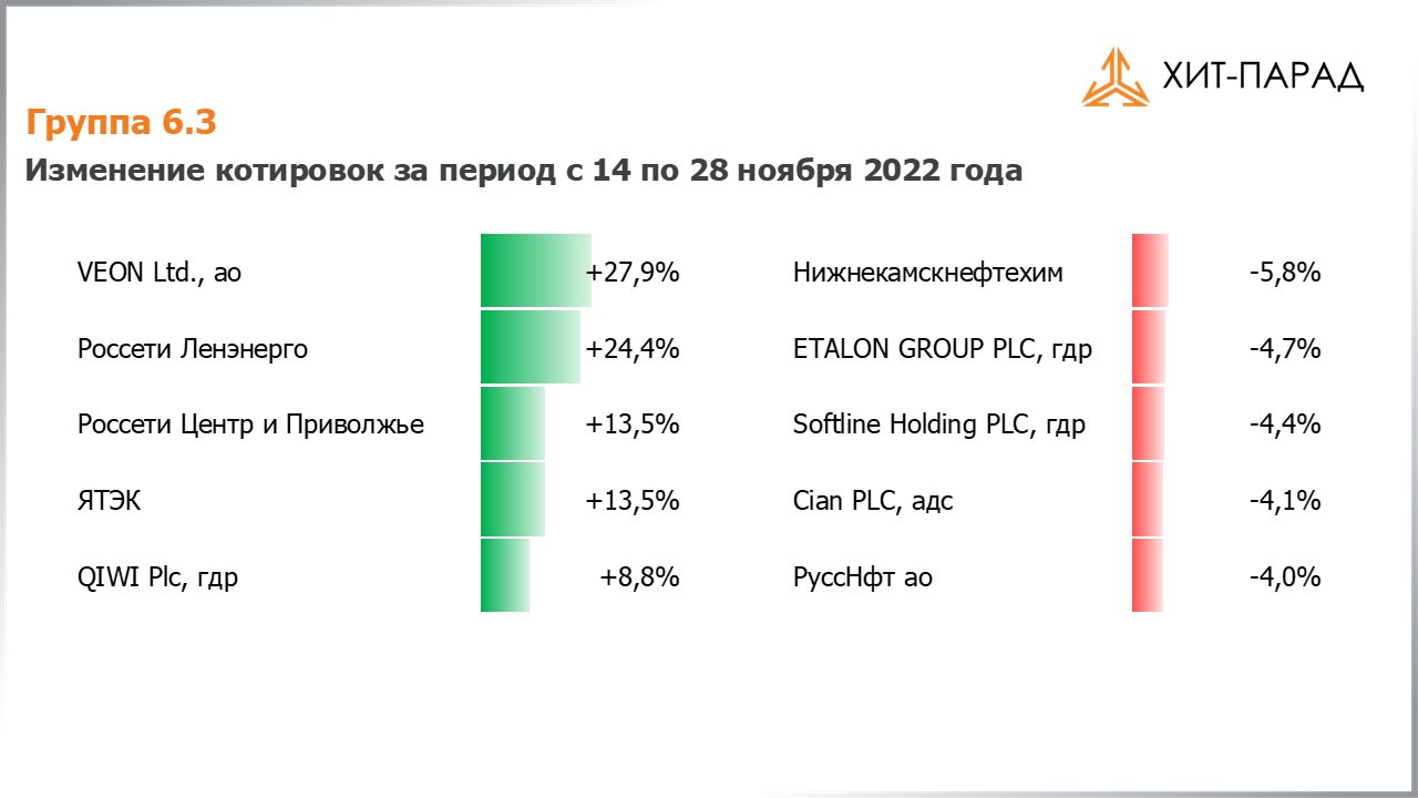 Таблица с изменениями котировок акций группы 6.3 за период с 14.11.2022 по 28.11.2022