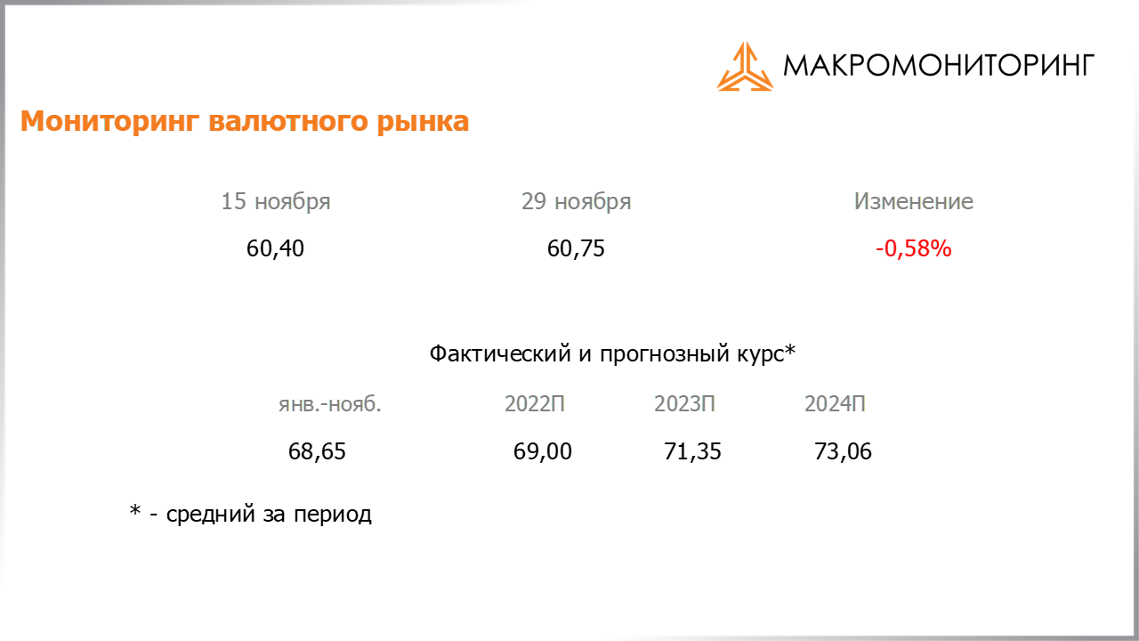 Изменение стоимости валюты с 15.11.2022 по 29.11.2022, прогноз стоимости от Арсагеры