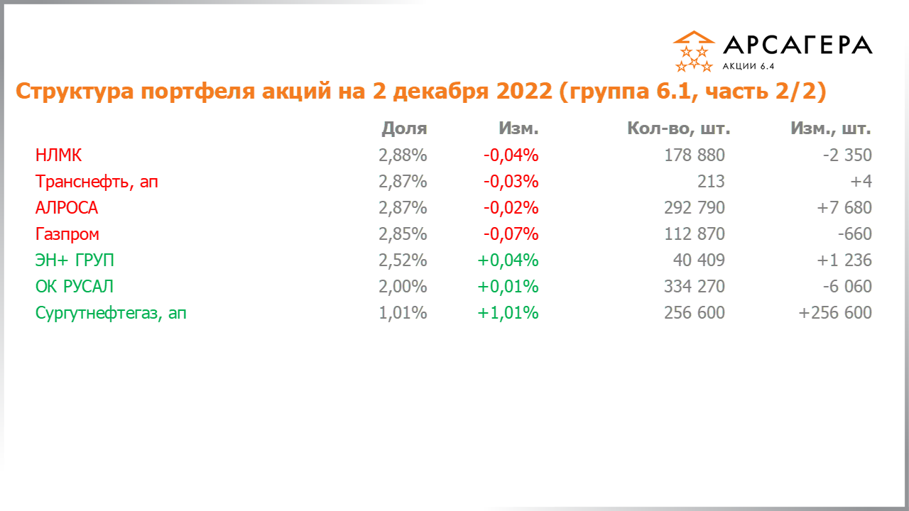 Изменение состава и структуры группы 6.2 портфеля фонда Арсагера – акции 6.4 с 18.11.2022 по 02.12.2022
