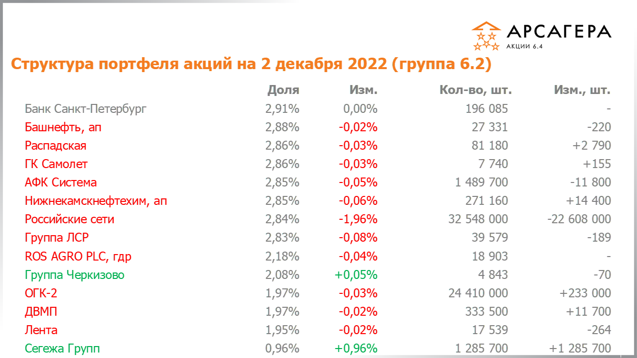 Изменение состава и структуры группы 6.3 портфеля фонда Арсагера – акции 6.4 с 18.11.2022 по 02.12.2022