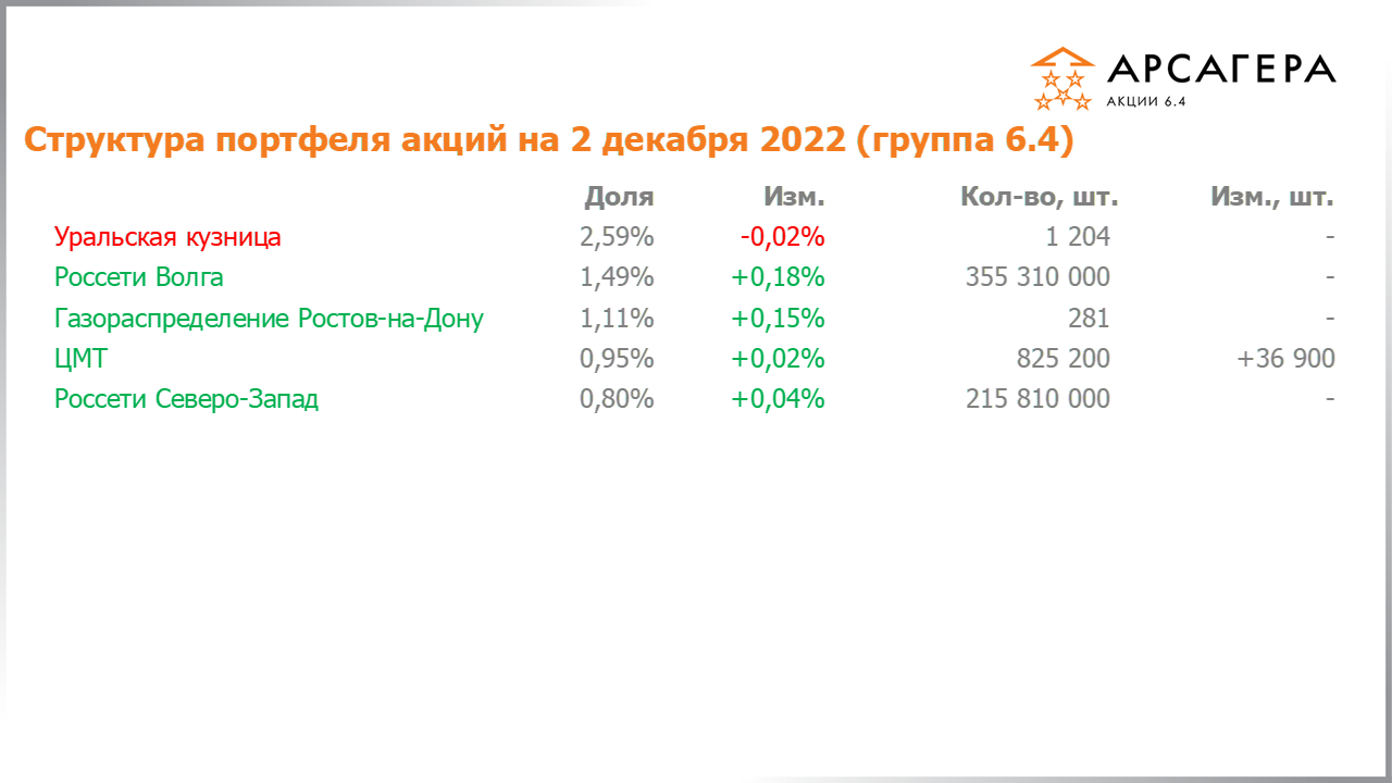 Изменение состава и структуры группы 6.4 портфеля фонда Арсагера – акции 6.4 с 18.11.2022 по 02.12.2022