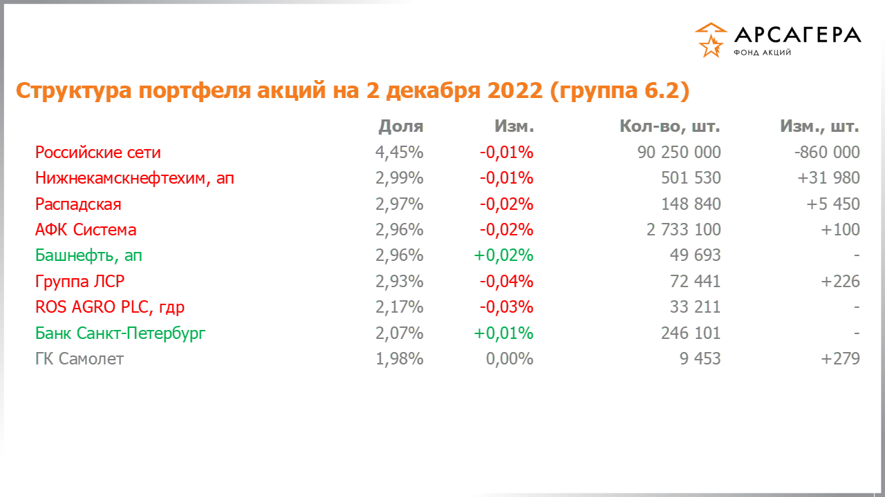 Изменение состава и структуры группы 6.2 портфеля фонда «Арсагера – фонд акций» за период с 18.11.2022 по 02.12.2022