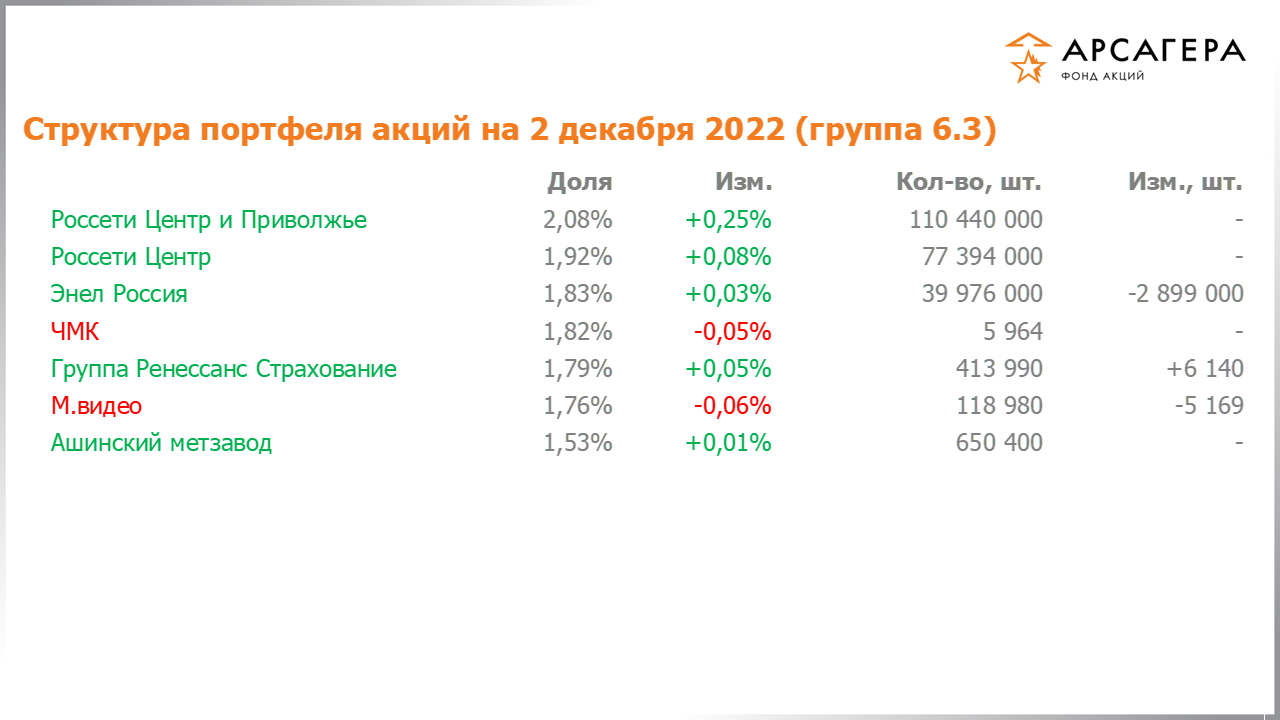 Изменение состава и структуры группы 6.3 портфеля фонда «Арсагера – фонд акций» за период с 18.11.2022 по 02.12.2022